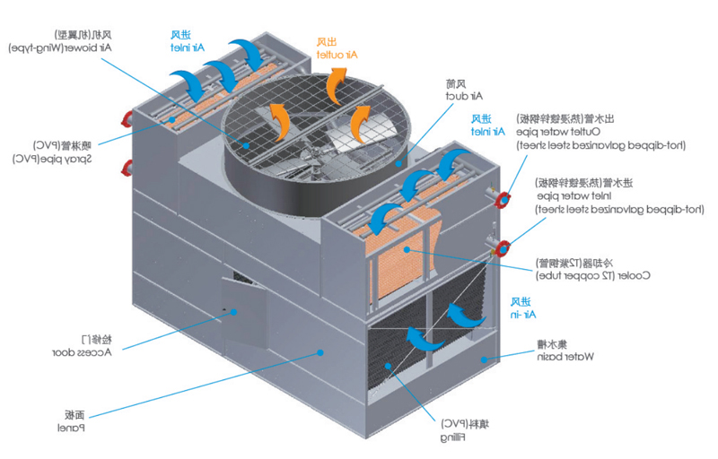 閉式冷卻塔復合流雙進風